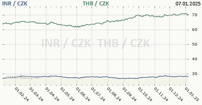 indick rupie a thajsk baht - graf