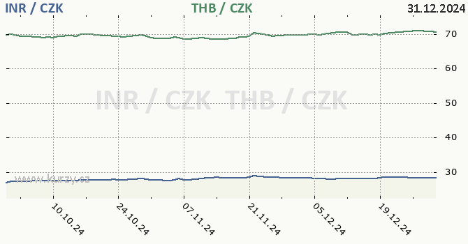 indick rupie a thajsk baht - graf