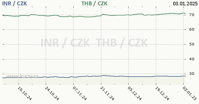 indick rupie a thajsk baht - graf