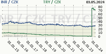 Indická rupie, turecká lira graf INR / CZK, TRY / CZK denní hodnoty, 10 let, formát 350 x 180 (px) PNG