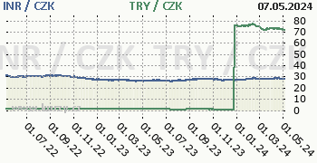 Indická rupie, turecká lira graf INR / CZK, TRY / CZK denní hodnoty, 2 roky