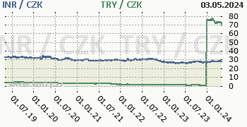 Indická rupie, turecká lira graf INR / CZK, TRY / CZK denní hodnoty, 5 let