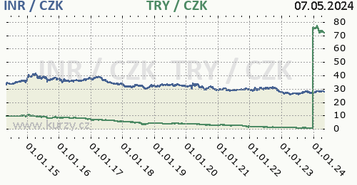Indická rupie, turecká lira graf INR / CZK, TRY / CZK denní hodnoty, 10 let, formát 500 x 260 (px) PNG
