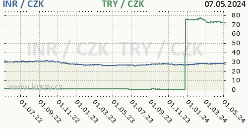 Indická rupie, turecká lira graf INR / CZK, TRY / CZK denní hodnoty, 2 roky, formát 500 x 260 (px) PNG