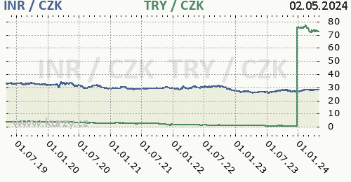Indická rupie, turecká lira graf INR / CZK, TRY / CZK denní hodnoty, 5 let, formát 500 x 260 (px) PNG