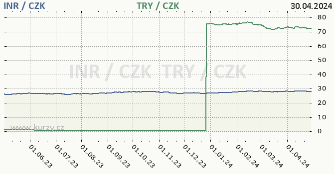 Indická rupie, turecká lira graf INR / CZK, TRY / CZK denní hodnoty, 1 rok, formát 670 x 350 (px) PNG