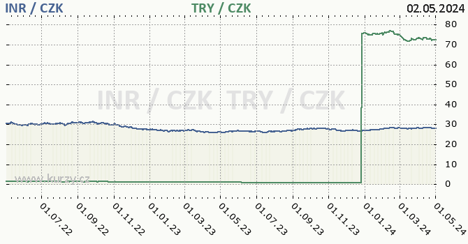 Indická rupie, turecká lira graf INR / CZK, TRY / CZK denní hodnoty, 2 roky, formát 670 x 350 (px) PNG
