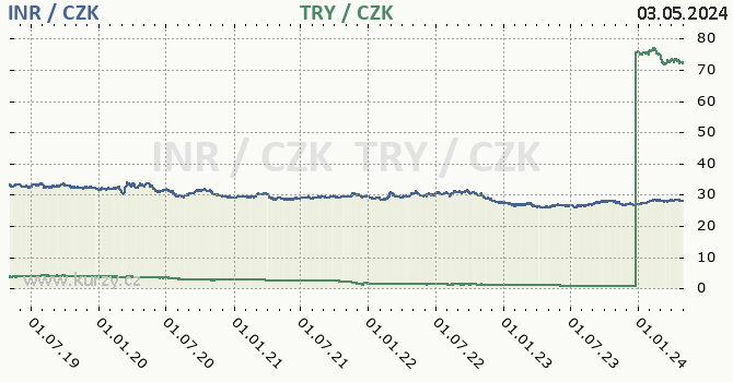 Indická rupie, turecká lira graf INR / CZK, TRY / CZK denní hodnoty, 5 let, formát 670 x 350 (px) PNG