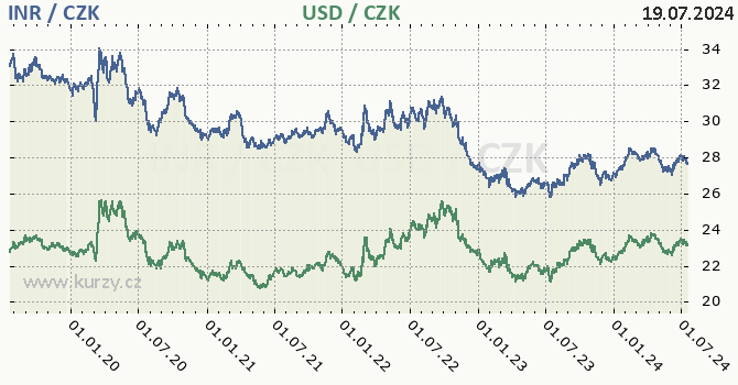 indick rupie a americk dolar - graf