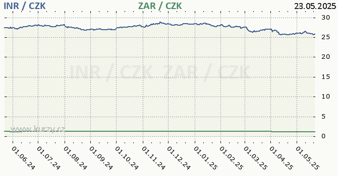 indick rupie a jihoafrick rand - graf