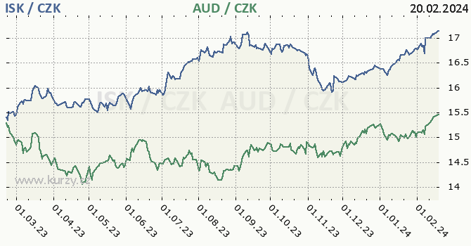 islandská koruna a australský dolar - graf
