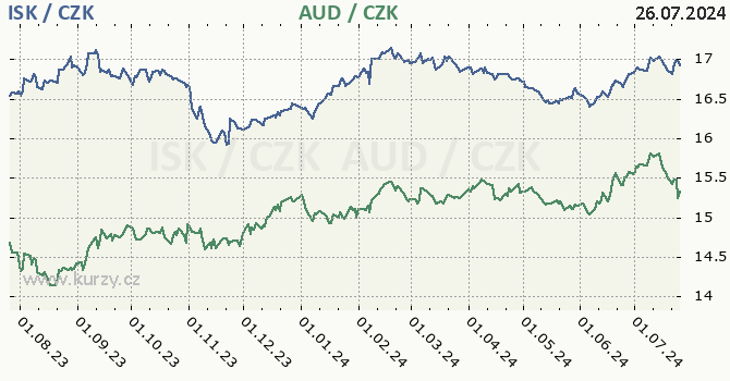 islandsk koruna a australsk dolar - graf