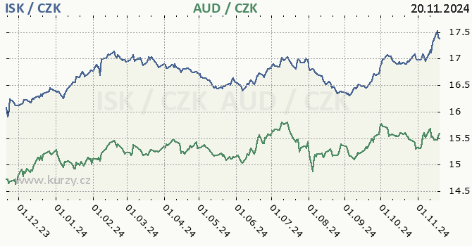 islandsk koruna a australsk dolar - graf