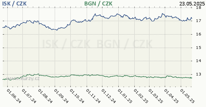 islandsk koruna a bulharsk lev - graf