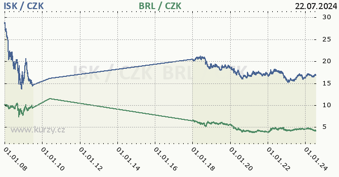 islandsk koruna a brazilsk real - graf