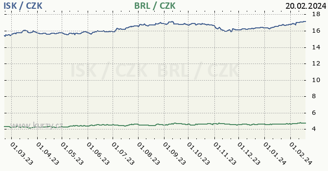 islandská koruna a brazilský real - graf