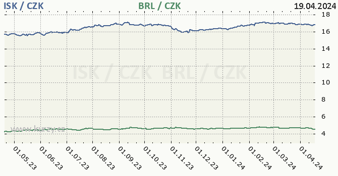 islandsk koruna a brazilsk real - graf