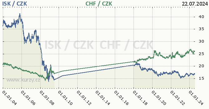 islandsk koruna a vcarsk frank - graf
