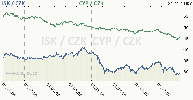 islandsk koruna a kypersk libra - graf