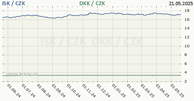 islandsk koruna a dnsk koruna - graf