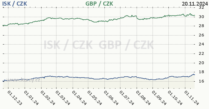 islandsk koruna a britsk libra - graf