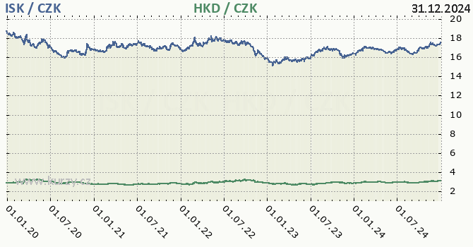 islandsk koruna a hongkongsk dolar - graf