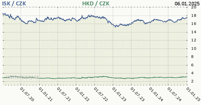 islandsk koruna a hongkongsk dolar - graf