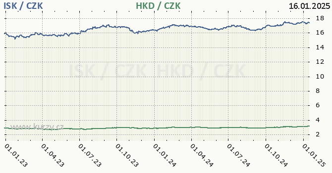 islandsk koruna a hongkongsk dolar - graf