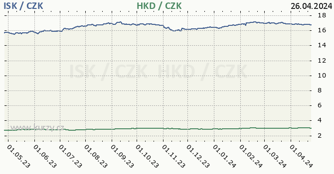 islandsk koruna a hongkongsk dolar - graf