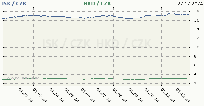 islandsk koruna a hongkongsk dolar - graf