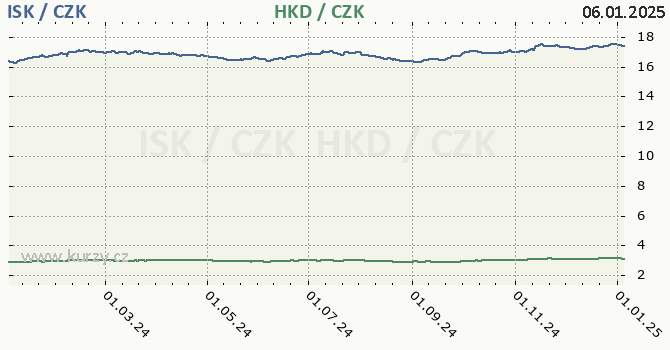 islandsk koruna a hongkongsk dolar - graf