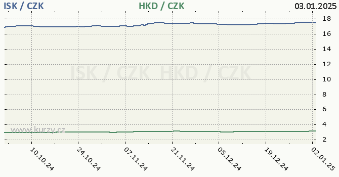 islandsk koruna a hongkongsk dolar - graf