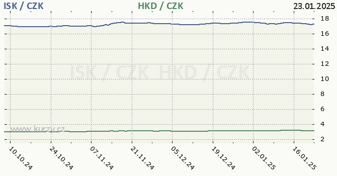 islandsk koruna a hongkongsk dolar - graf