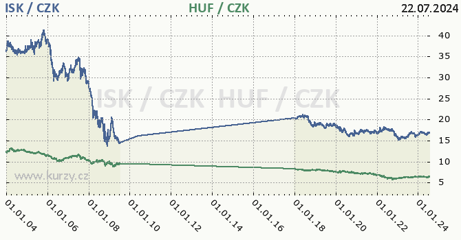 islandsk koruna a maarsk forint - graf