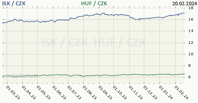 islandská koruna a maďarský forint - graf