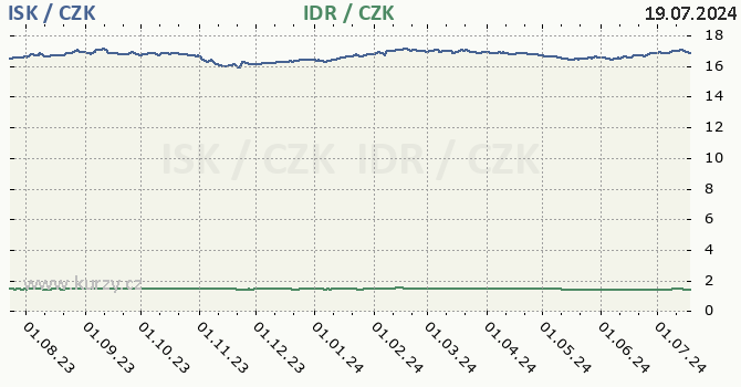 islandsk koruna a indonsk rupie - graf