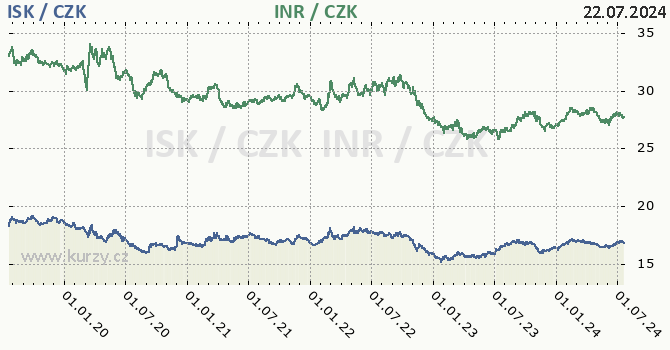 islandsk koruna a indick rupie - graf