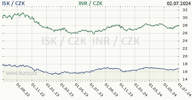 islandsk koruna a indick rupie - graf