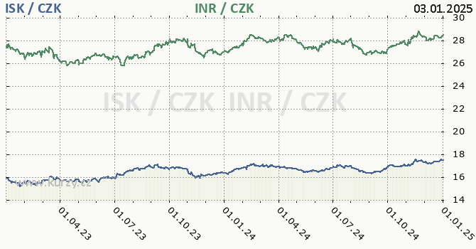 islandsk koruna a indick rupie - graf