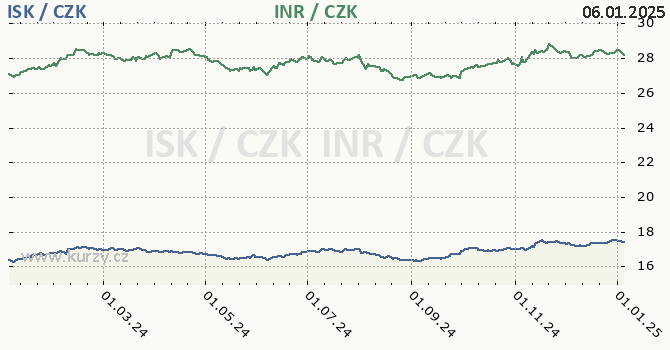 islandsk koruna a indick rupie - graf