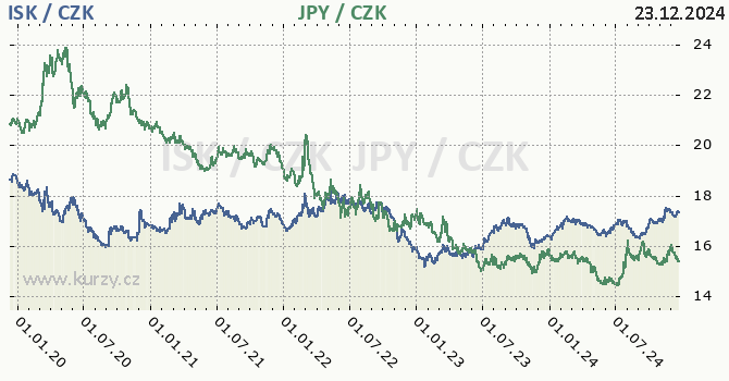 islandsk koruna a japonsk jen - graf