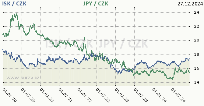 islandsk koruna a japonsk jen - graf