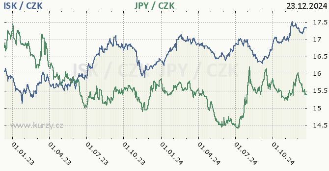 islandsk koruna a japonsk jen - graf