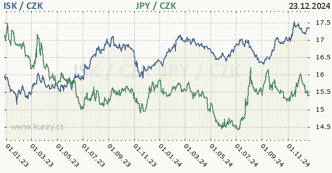 islandsk koruna a japonsk jen - graf