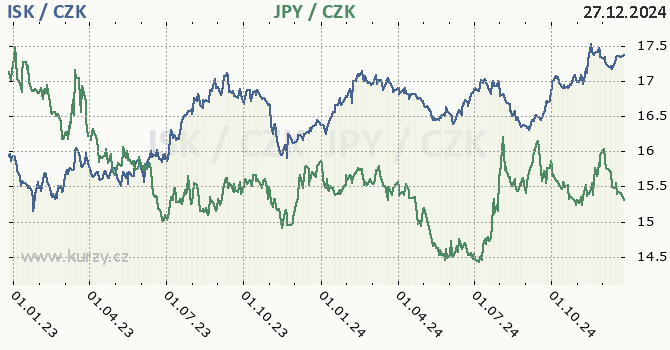 islandsk koruna a japonsk jen - graf