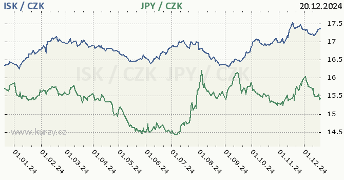 islandsk koruna a japonsk jen - graf