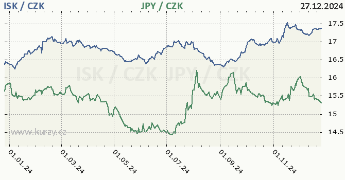 islandsk koruna a japonsk jen - graf