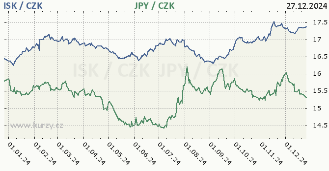 islandsk koruna a japonsk jen - graf