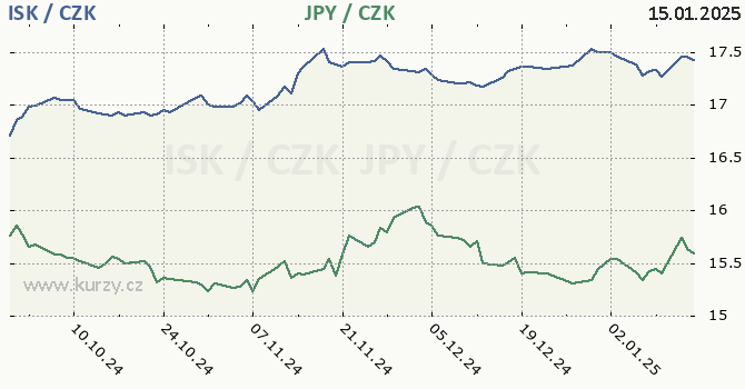 islandsk koruna a japonsk jen - graf