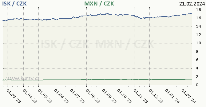 islandská koruna a mexické peso - graf